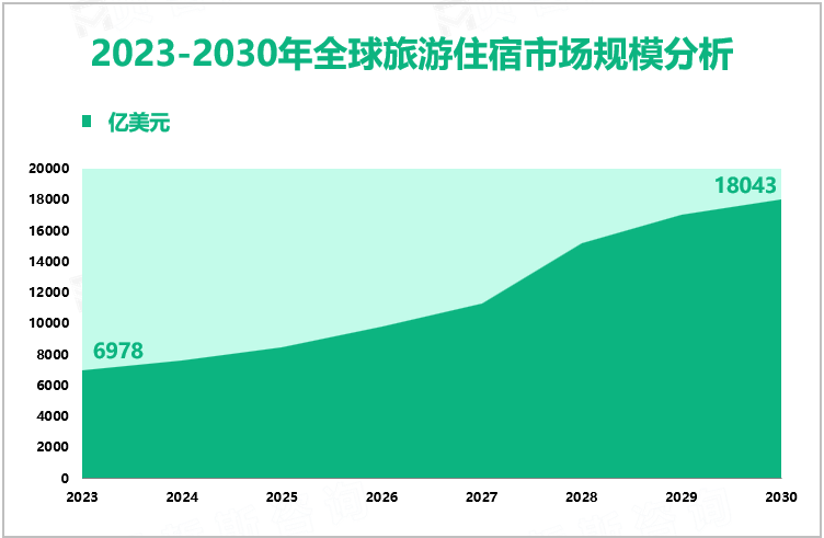 2023-2030年全球旅游住宿市场规模分析