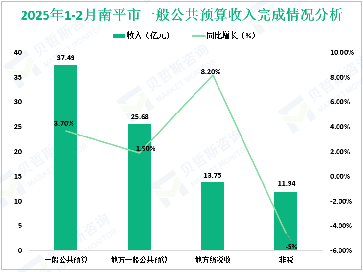 2025年1-2月南平市一般公共预算收入完成情况分析