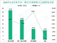 2025年2月份南平市一般公共预算总收入37.49亿元，增长3.7%