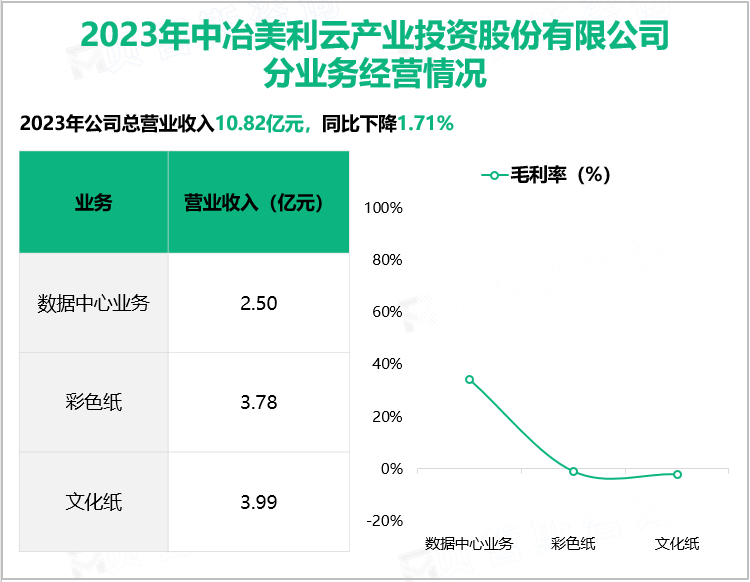 2023年中冶美利云产业投资股份有限公司分业务经营情况