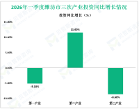 2026年一季度潍坊市地区生产总值1940.5亿元，同比增长6.4%