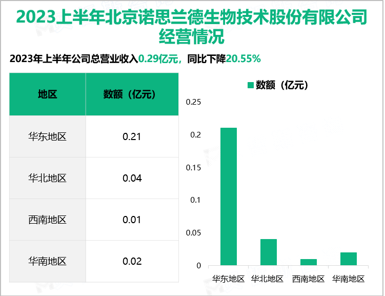 2023上半年北京诺思兰德生物技术股份有限公司 经营情况