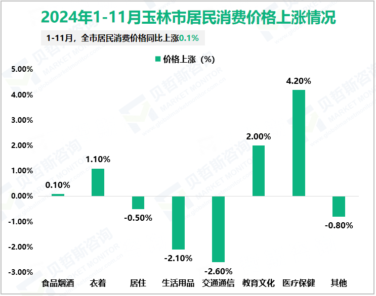 2024年1-11月玉林市居民消费价格上涨情况