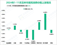 2024年1-11月玉林市一般公共预算支出369.79亿元，同比增长2.8%