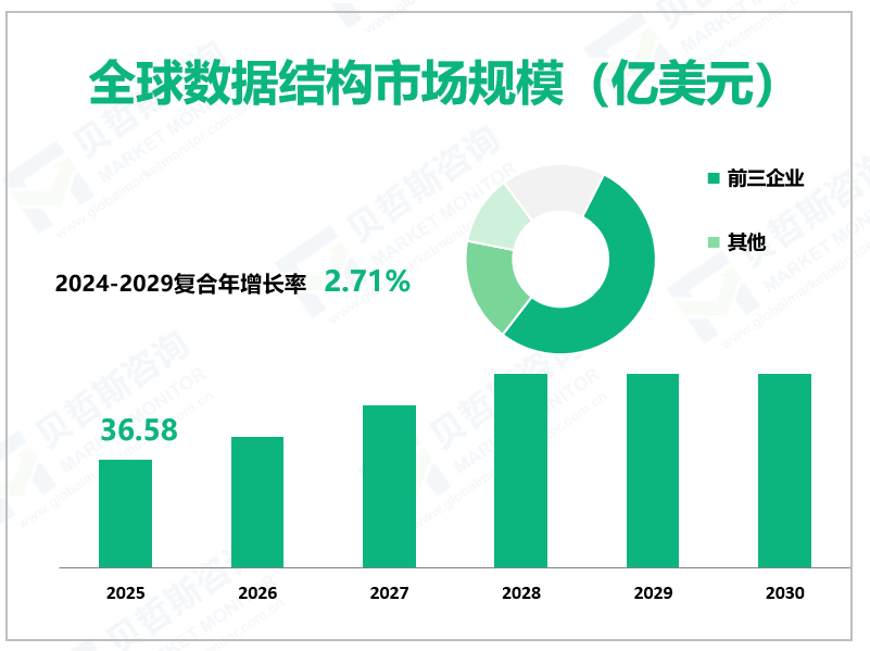 全球数据结构市场规模（亿美元）