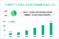 用户与实体行为分析（UEBA）区域市场细分分析：2024年北美占据40.5%的份额