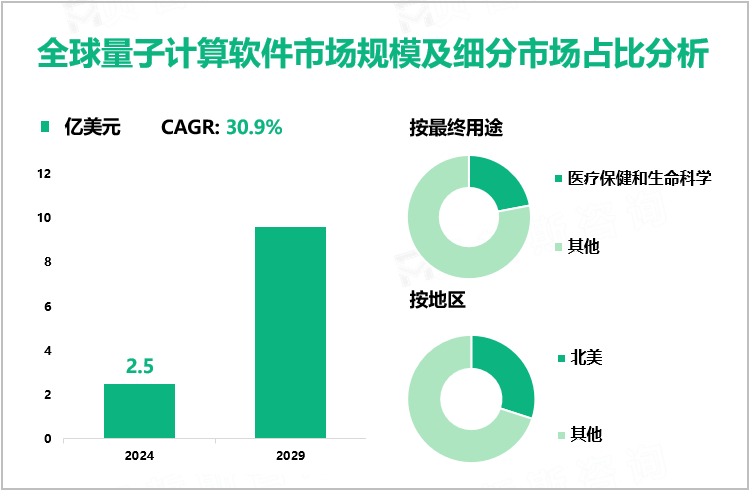 全球量子计算软件市场规模及细分市场占比分析