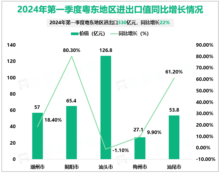 2024年第一季度粤东地区进出口值同比增长情况