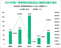 2024年一季度粤东地区进出口330亿元人民币，同比增长22%