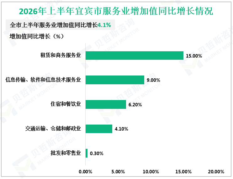2026年上半年宜宾市服务业增加值同比增长情况