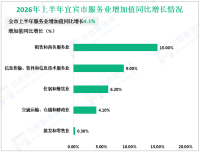 2026年上半年宜宾市实现地区生产总值1873.2亿元，同比增长4.8%