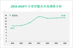 骨髓炎行业发展前景：预计到2030年全球市场规模将达到16.38亿美元