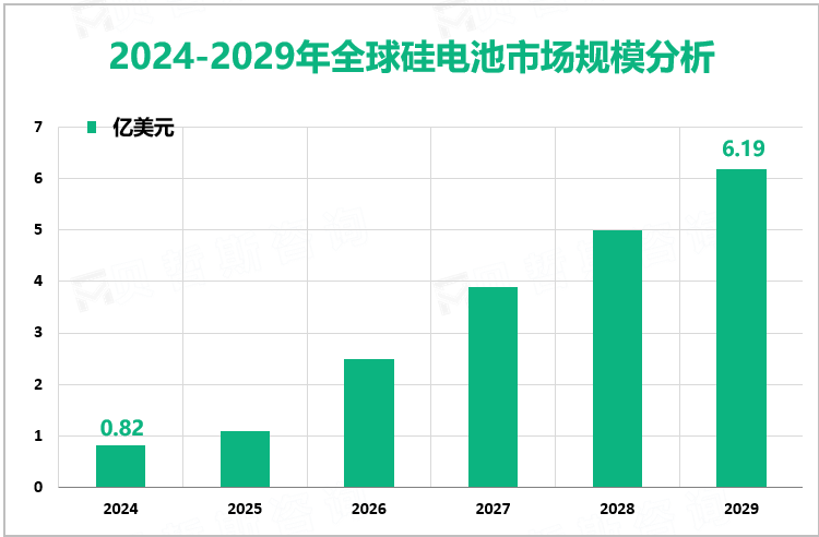 2024-2029年全球硅电池市场规模分析