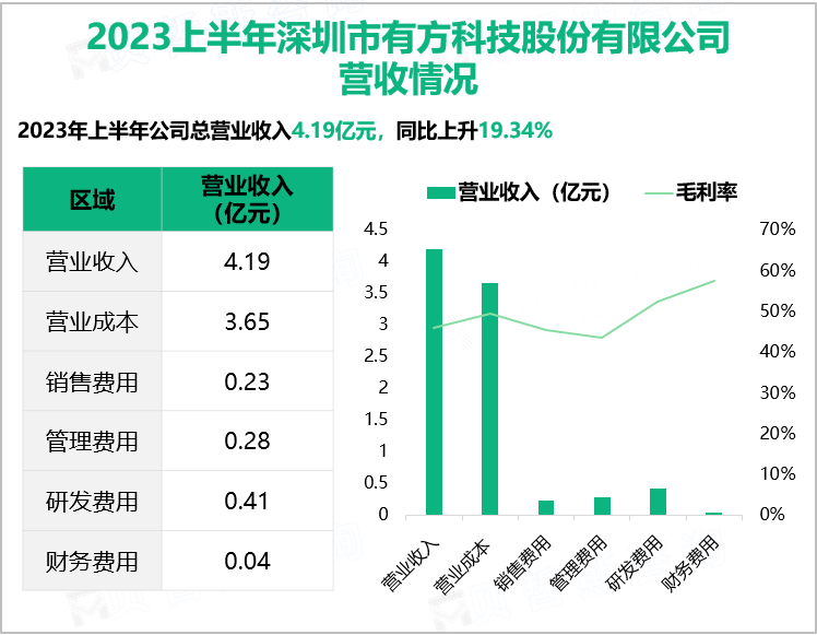 2023上半年深圳市有方科技股份有限公司 营收情况