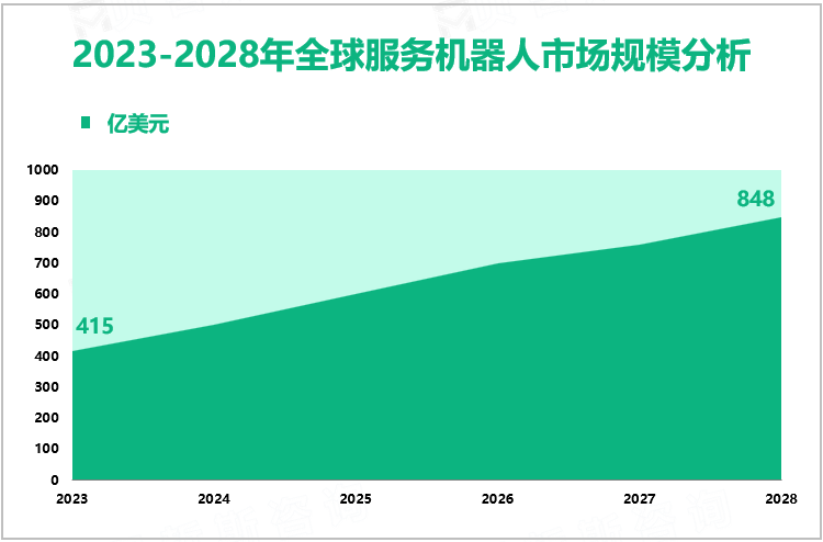 2023-2028年全球服务机器人市场规模分析