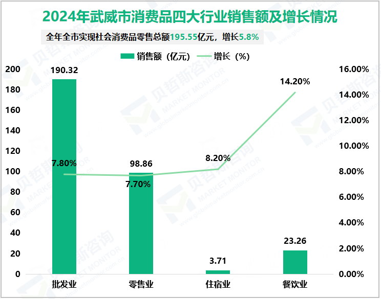 2024年武威市消费品四大行业销售额及增长情况