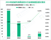 2024年武威市社会消费品零售总额195.55亿元，增长5.8%