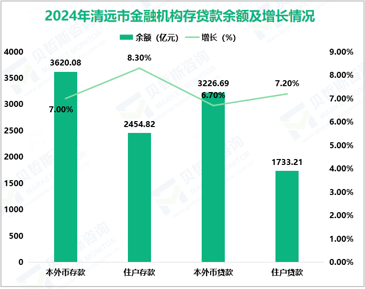 2024年清远市金融机构存贷款余额及增长情况