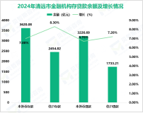 2024年清远市地区生产总值2253.07亿元，同比增长3.8%
