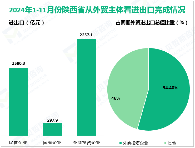 2024年1-11月份陕西省从外贸主体看进出口完成情况