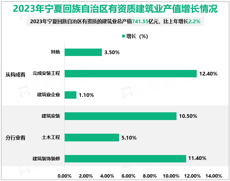 2023年宁夏回族自治区有资质建筑业产值增长情况