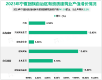 2023年宁夏回族自治区建筑业企业总产值741.55亿元，比上年增长2.2%