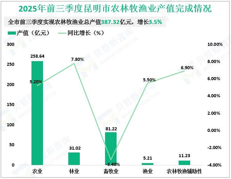 2025年前三季度昆明市农林牧渔业产值完成情况