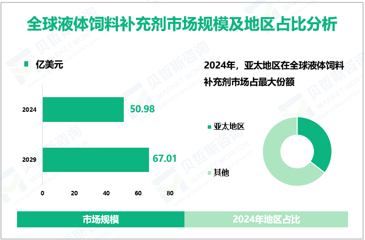 全球液体饲料补充剂市场规模及地区占比分析