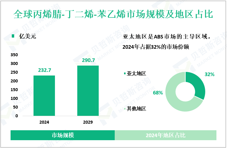 全球丙烯腈-丁二烯-苯乙烯市场规模及地区占比