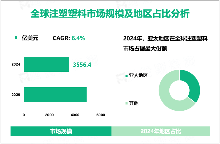 全球注塑塑料市场规模及地区占比分析