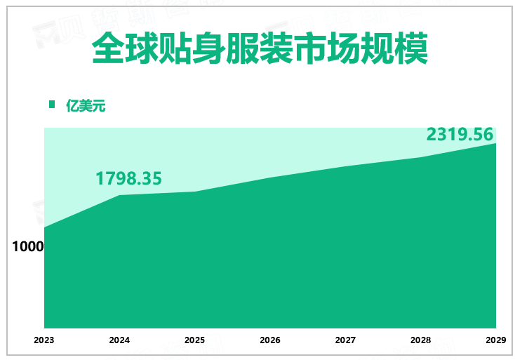 全球贴身服装市场规模