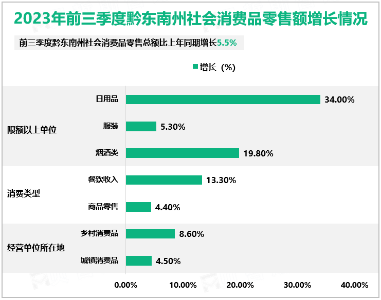 2023年前三季度黔东南州社会消费品零售额增长情况