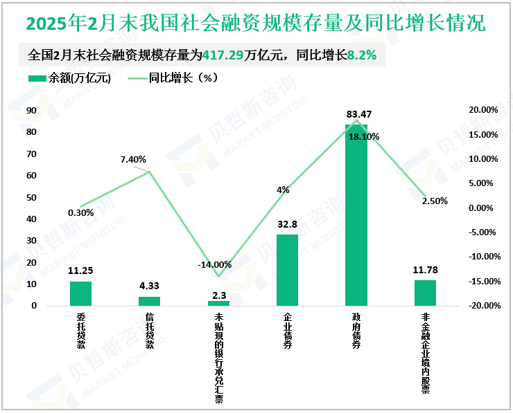2025年2月末我国社会融资规模存量及同比增长情况