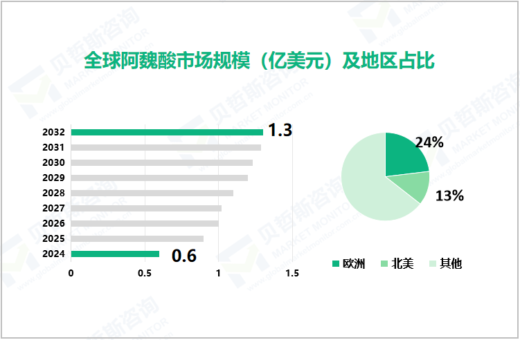 全球阿魏酸市场规模（亿美元）及地区占比