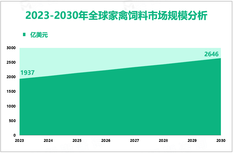 2023-2030年全球家禽饲料市场规模分析