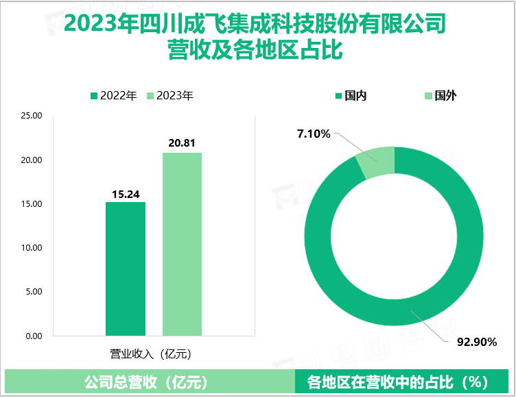 2023年四川成飞集成科技股份有限公司营收及各地区占比