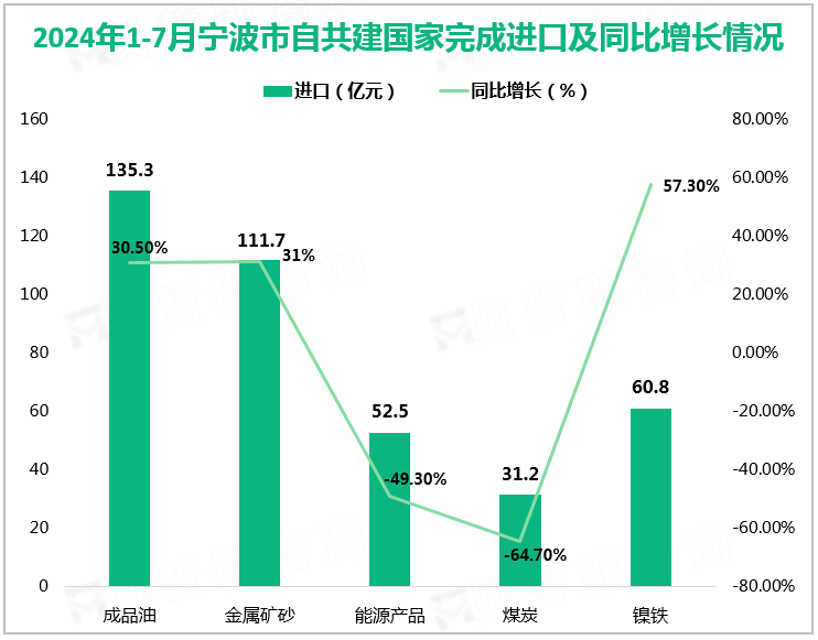 2024年1-7月宁波市自共建国家完成进口及同比增长情况