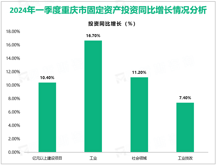 2024年一季度重庆市固定资产投资同比增长情况分析