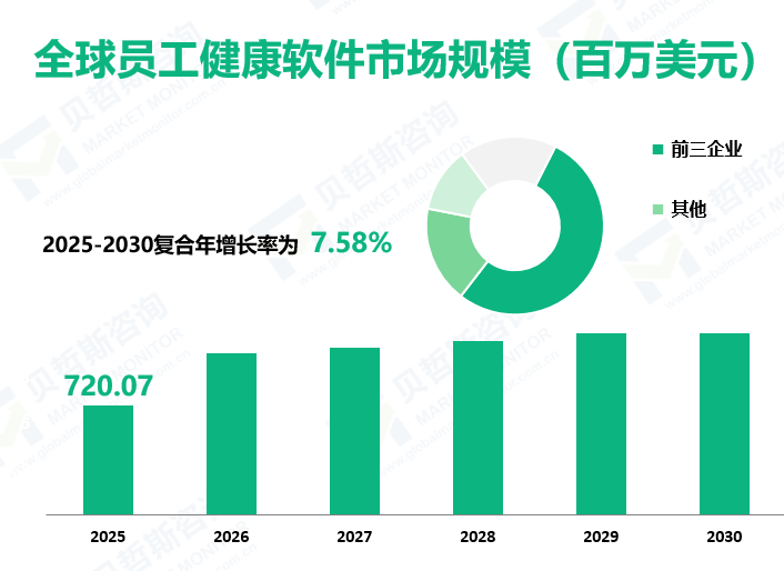 全球员工健康软件市场规模（百万美元）