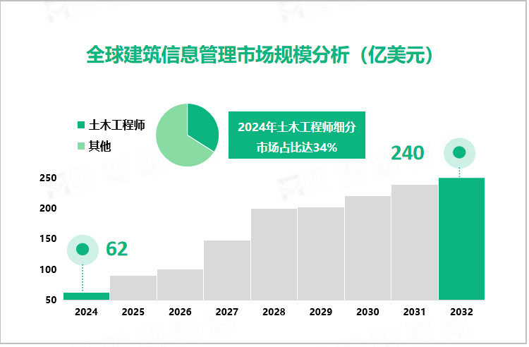 全球建筑信息管理市场规模分析（亿美元）