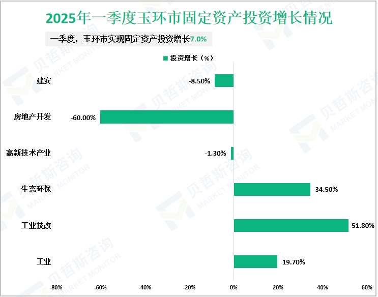 2025年一季度玉环市固定资产投资增长情况