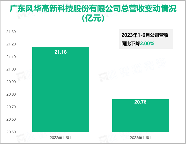 广东风华高新科技股份有限公司总营收变动情况（亿元）