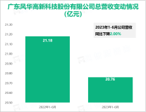 国内被动电子元件行业龙头企业：风华高科2023年上半年实现总营收20.76亿元