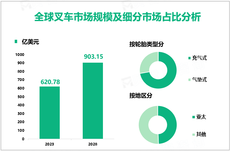 全球叉车市场规模及细分市场占比分析