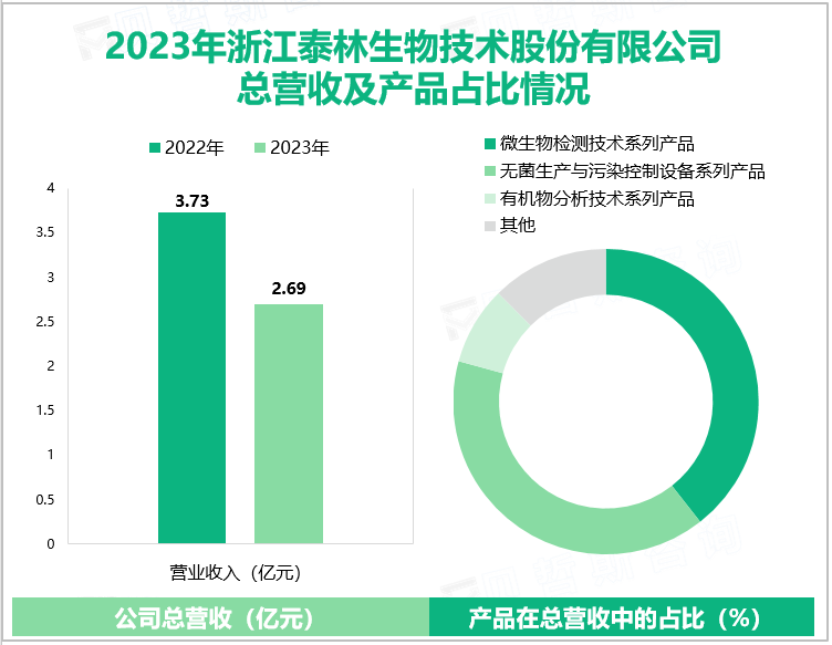 2023年浙江泰林生物技术股份有限公司总营收及产品占比情况