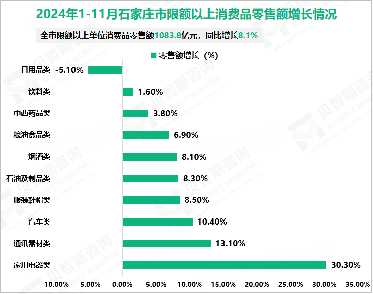 2024年1-11月石家庄市限额以上消费品零售额增长情况