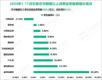 2024年1-11月石家庄市规模以上工业增加值同比增长8.4%