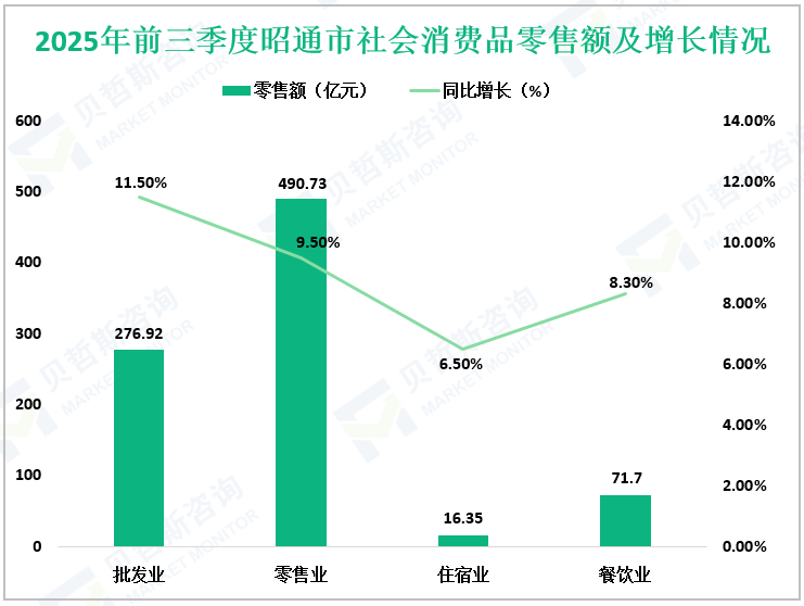 2025年前三季度昭通市社会消费品零售额及增长情况