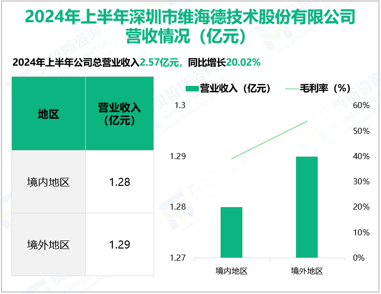 2024年上半年深圳市维海德技术股份有限公司营收情况(亿元)