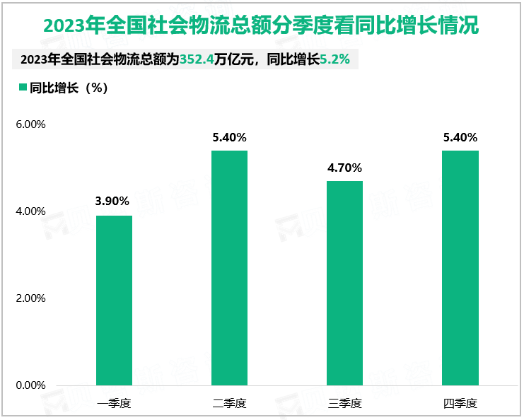 2023年全国社会物流总额分季度看同比增长情况